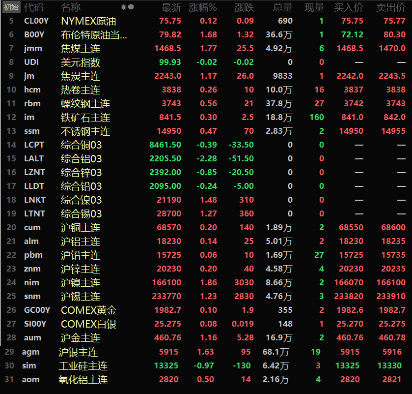 【隔夜行情：原油反弹 金属普涨 伦铝跌超2% 黑色系集体飘红 】美元隔夜小幅收涨0.05%，盘中曾一度跌至99.55的低位，刷新2022年4月以来的新低。随后有所反弹，最终收涨于99.95。隔夜内盘全线飘红，沪镍、沪锡一同涨逾1%，其中沪镍以高达1.86%的涨幅领涨，沪锡涨1.23%。其余金属涨幅均在1%以内，沪铜涨0.2%，沪铝涨0.14%，沪锌涨0.2%，沪铅小幅微涨0.06%.......