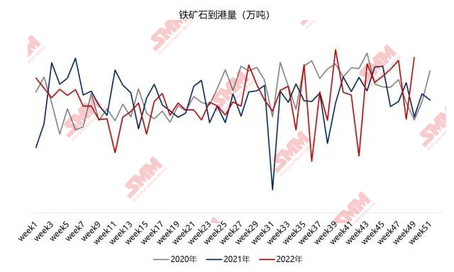 【SMM分析：终端需求压力“山大” 宏观会议预期支撑 铁矿石震荡唯一飘绿】总体而言，随着防控措施不断放开，叠加房地产利好政策，宏观面利好带动整体经济预期。并且铁矿石基本面对于矿价有一定的支撑。但是，值得注意的是，黑色系产业链的弱现实状态或将对铁矿石行情产生一定的影响。并且因矿价走高及焦炭提涨，使得钢厂持续亏损，压制钢厂采购意愿，减少铁矿需求，压制矿价上涨空间。短期来看，铁矿基本面博弈仍存，但……
