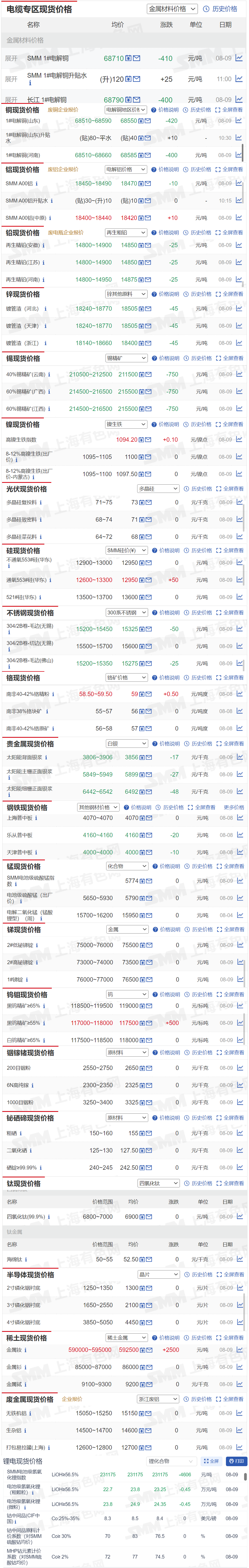 【8月9日SMM金属现货价格|铜价|铝价|铅价|锌价|锡价|镍价|钢铁|废金属|稀土|小金属|新能源|光伏】今日，40%锡精矿（云南）下跌750元/吨，金属钕上涨2500元/吨，其余金属现货报价情况如下.......