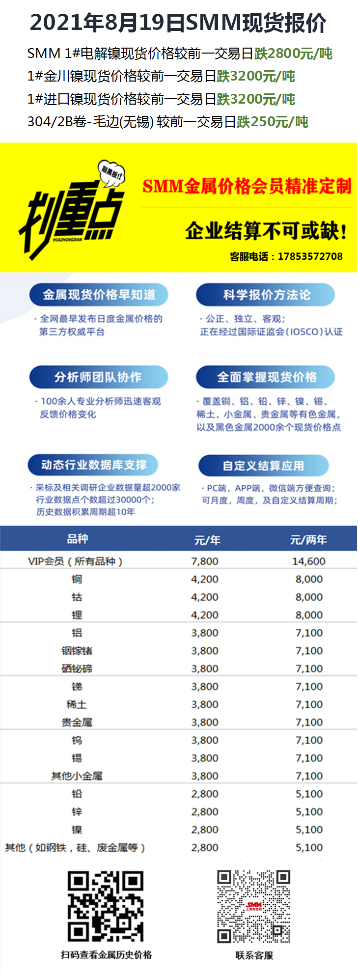 隔夜沪镍开于142310元/吨，开盘后，延续日盘下行趋势，沪镍持续走弱，最低下探140800元/吨，整体运行于日均线下方，窄幅震荡直至收盘，报于141210元/吨，较昨日结算价下跌3020元/吨，跌幅2.09%，成交量28.6万手，持仓量10.4万手.....