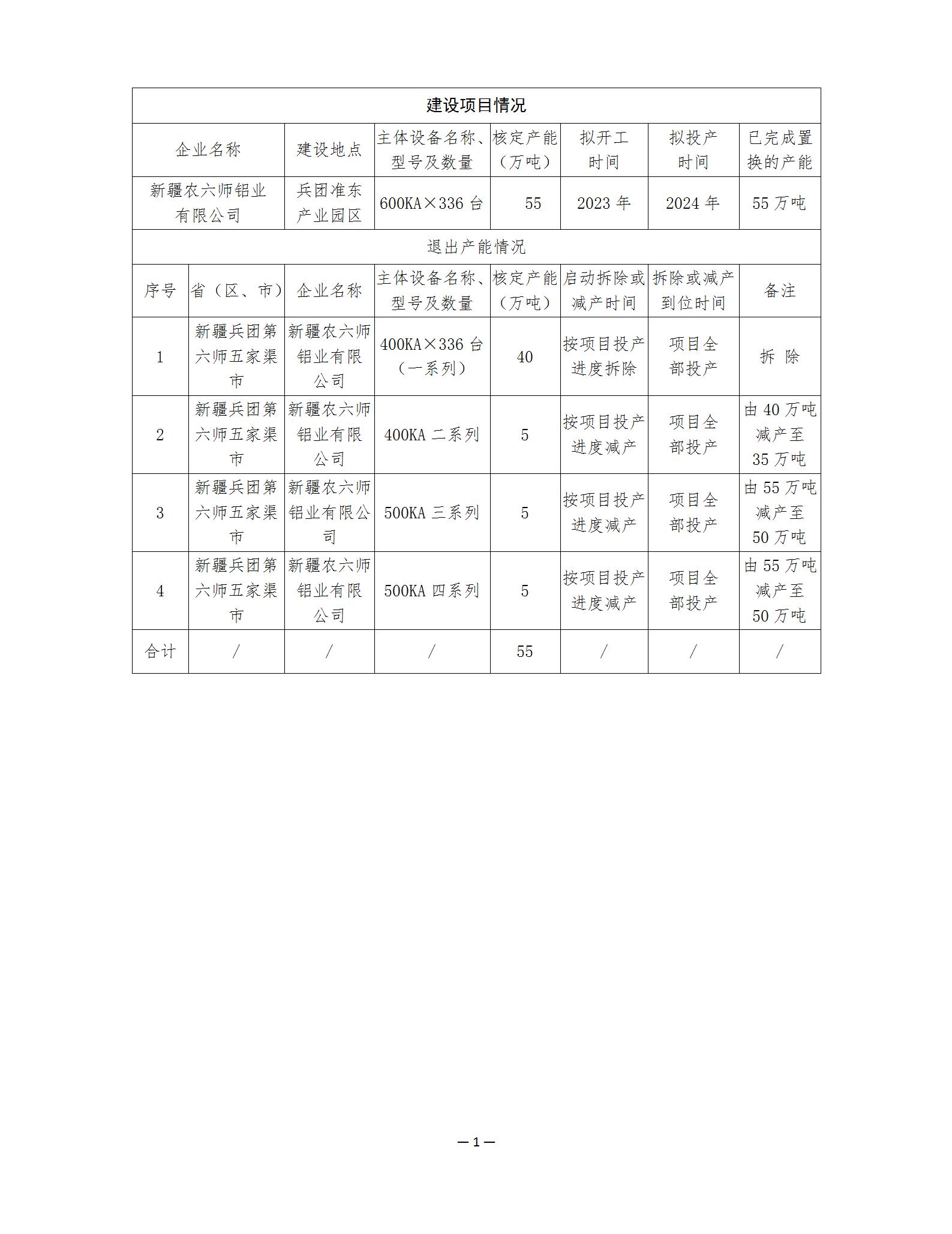 【新疆农六师铝业有限公司建设项目产能置换方案公示】新疆兵团工业和信息化局表示，按照《国务院办公厅关于营造良好市场环境促进有色金属工业调结构促转型增效益的指导意见》（国办发〔2016〕42号）和《工业和信息化部关于电解铝企业通过兼并重组等方式实施产能置换有关事项的通知》(工信部原〔2018〕12号)的相关要求，现将新疆农六师铝业有限公司建设项目产能置换方案予以公示，确保合规总产能190万吨/年不变。