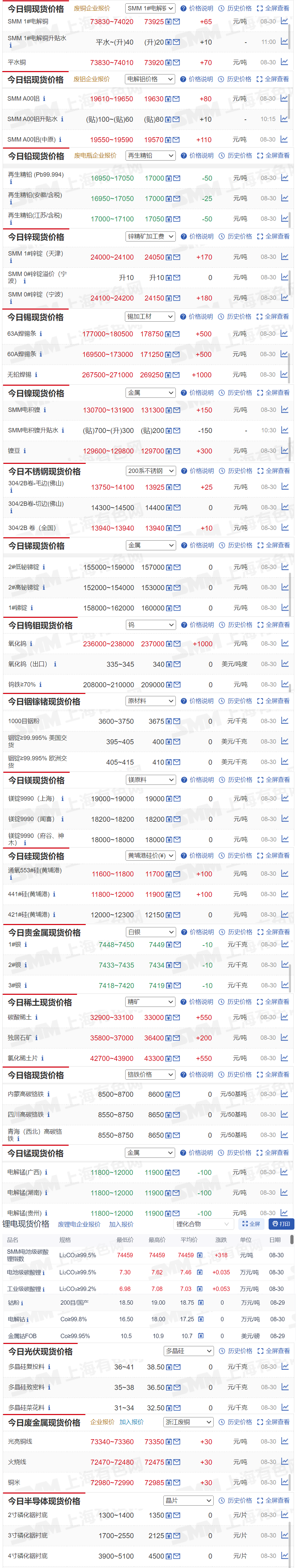 【8月30日SMM金属现货价格|铜价|铝价|铅价|锌价|锡价|镍价|钢铁|废金属|稀土|小金属|新能源|光伏】今日，无铅焊锡现货报价上涨1000元/吨，氧化钨现货报价上涨1000元/吨......其余金属现货报价情况如下....