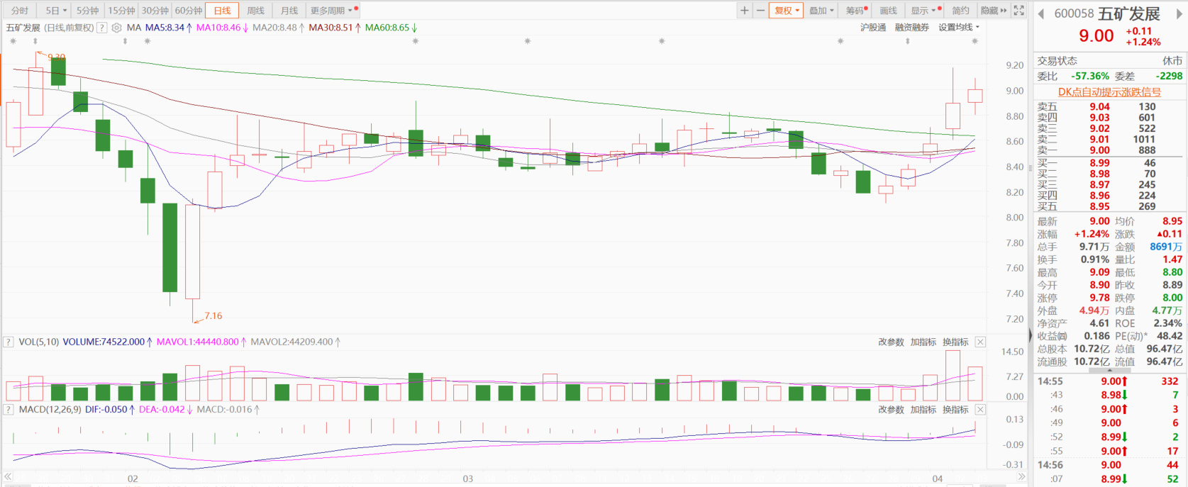 【五矿发展：2023年净利同比减45.64% 铁矿、锰矿、铬矿业务签订长协分别为544、48、60万吨】五矿发展表示，2023年公司营业收入为789.96亿元，同比减3.05%；归属于上市公司股东的净利润为1.99亿元，同比减45.64%。上游资源端，不断强化资源获取能力，与大型矿山签订长协，确保重点商品稳定供应，多种商品协同发展。2023年，铁矿石业务签订长协544万吨。
