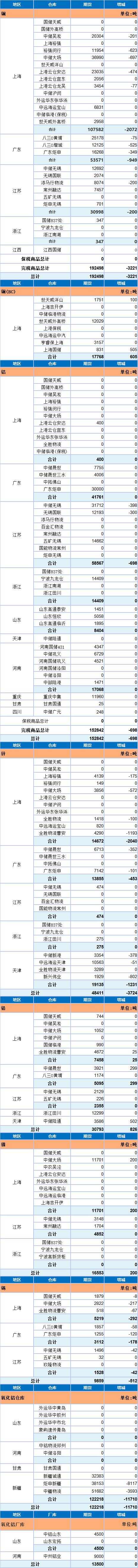 8月7日上海期货交易所金属库存日报