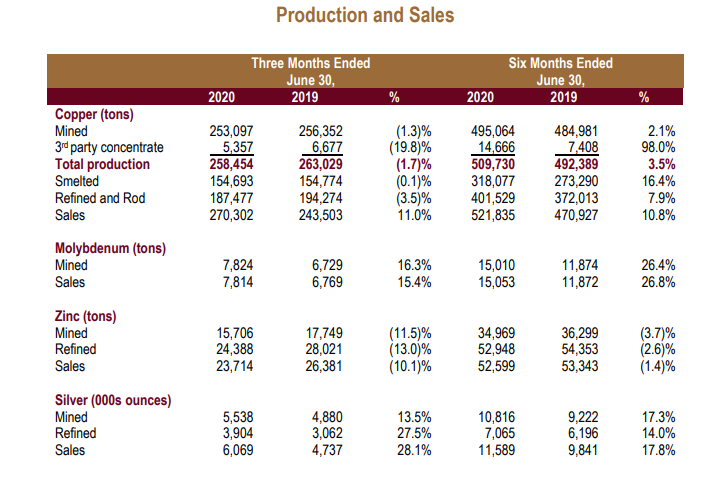南方铜业二季度铜产量同比下滑1.3%