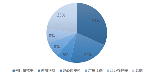 2017年12月中国钴湿法冶炼中间品进口分企业份额