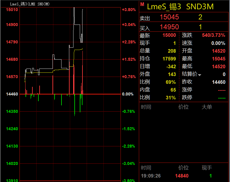 Under Review Smm Analysis Multiple Positive Stacking Lunxi Soared By More Than 3 To Recover The 15000 Level