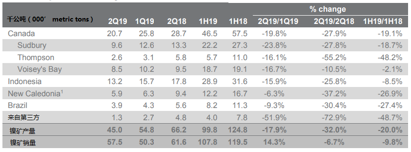 Smm News Vale Q2 Nickel Production Decreased By 17 9 Per Cent And Sales Increased By 14 3 Per Cent