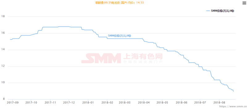 碳酸锂价格走势图 800