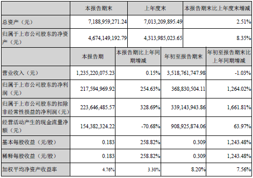 焦作18年前三季度gdp_2020年前三季度河南18地市GDP情况,焦作到底发生了什么(3)