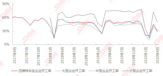 smm分析內外需求雙重不振壓鑄鋅合金近況艱難