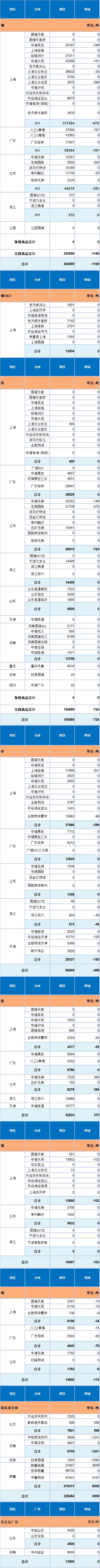 7月3日上海期货交易所金属库存日报