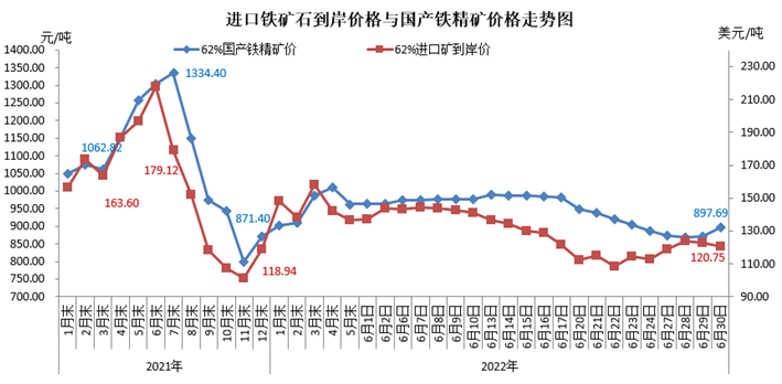 6月份鋼鐵產量減少中國鐵礦石價格指數ciopi繼續下降