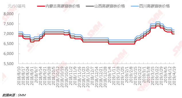 Smm Analysis The Import Volume Of High Carbon Ferrochromium Is Increasing The Supply Is High And The Price Will Continue To Fall