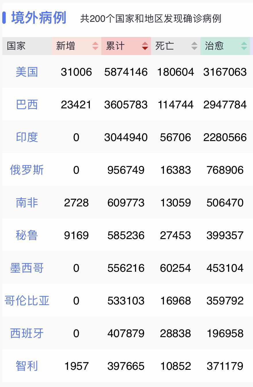 【全球疫情追踪】全球新冠肺炎累计确诊病例数超2357万例*印度单日