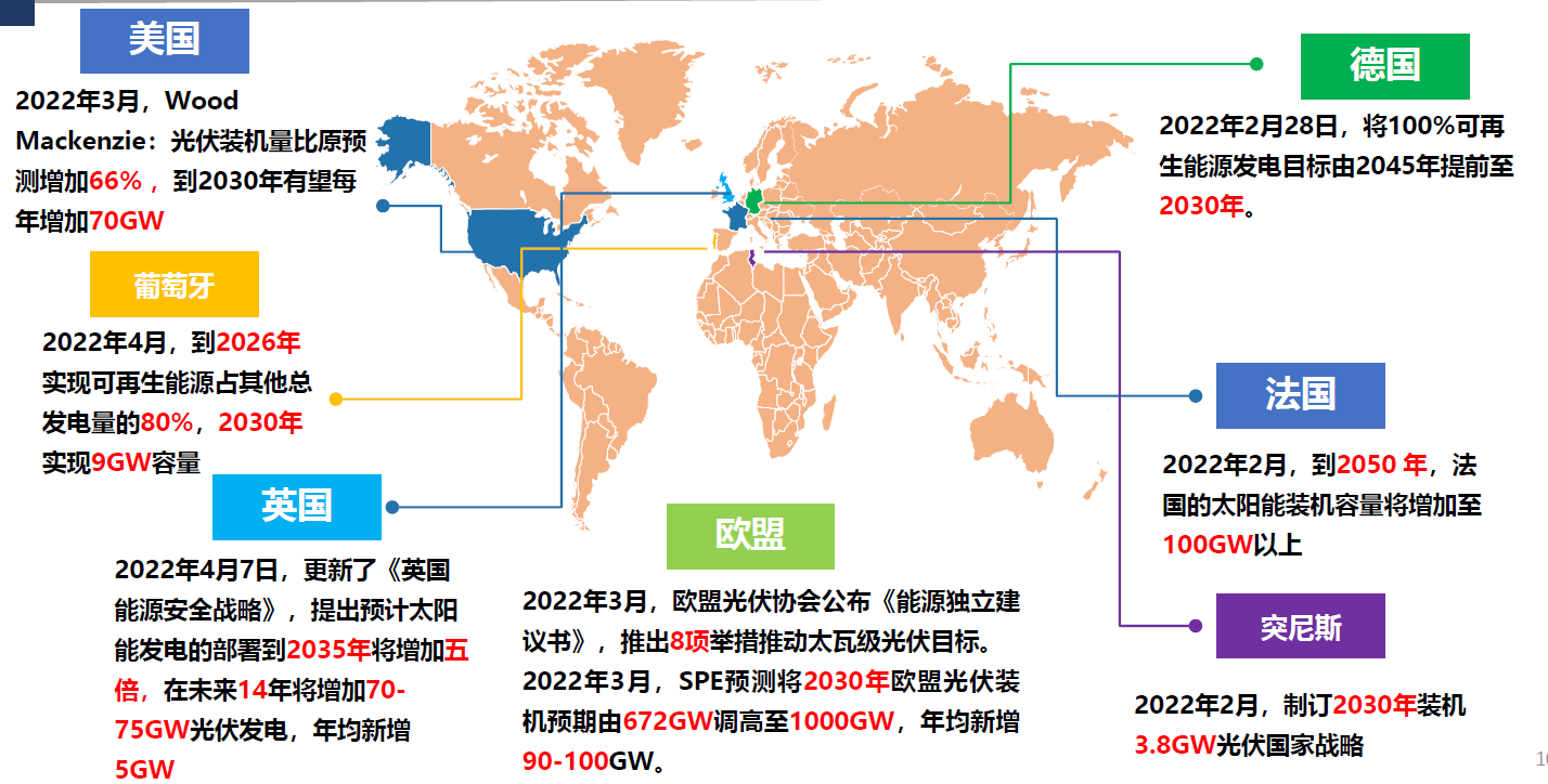 协会专家预计20222025年全球光伏年均新增装机达232286gwsmm会议纪要