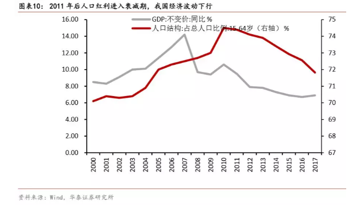 人口红利与经济增长_经济增长动能切换 人口红利变迁