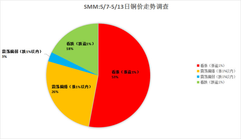 SMM独家预测