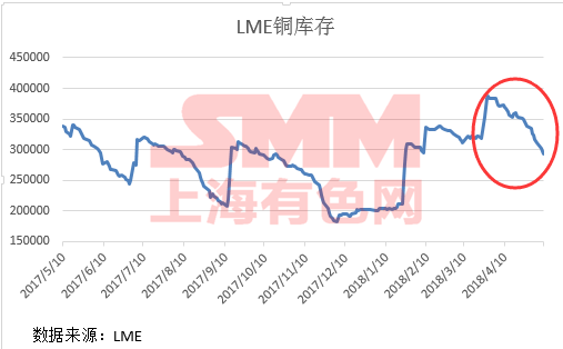 与此同时,上期所近半个月以来也从高位下降了50000吨左右库存,截止5月3日上期所铜库存为264685吨。