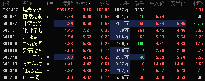Hot Stocks Coal Plate Pulls Up Hengyuan Coal Power Sealing Plate In The Afternoon
