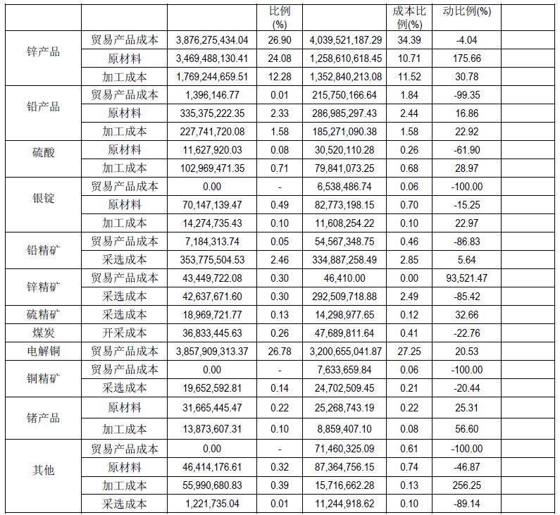 驰宏锌锗2017净利润十年新高 系产品价格销量