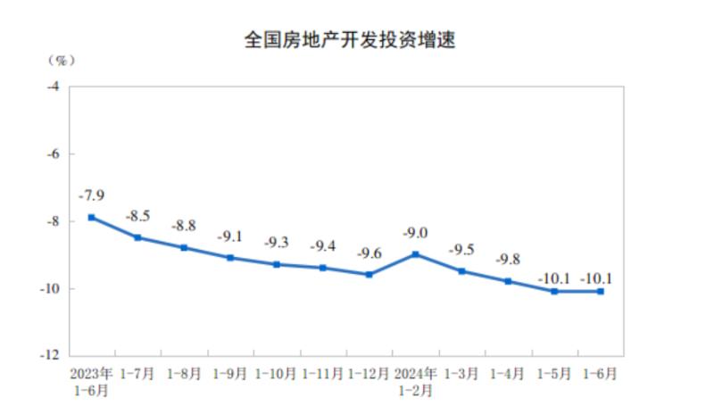 国家统计局:1—6月全国房地产开发投资52529亿元 同比下降101%