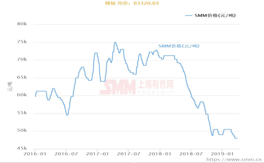 Bismuth Metal Price Chart
