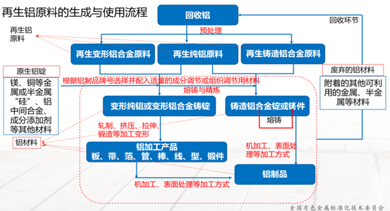 再生铜、铝原料标准实施指引