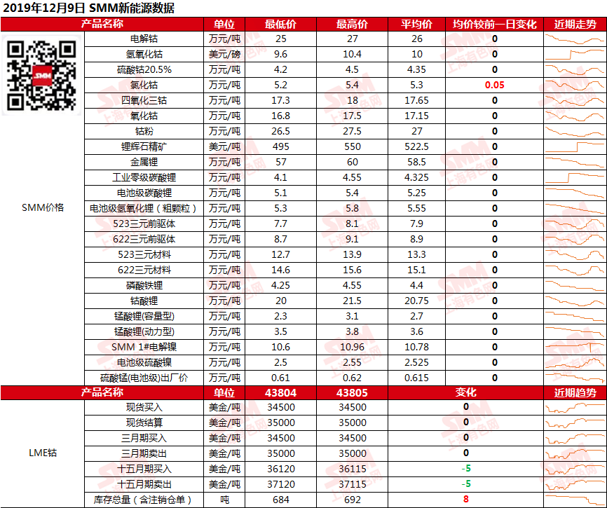 December 9 Smm Cobalt Lithium New Energy Spot Price Cobalt Chloride Up 500 Yuan Ton