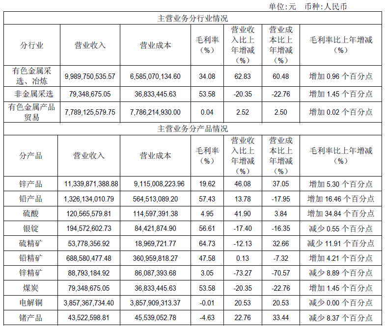 驰宏锌锗2017净利润十年新高 系产品价格销量