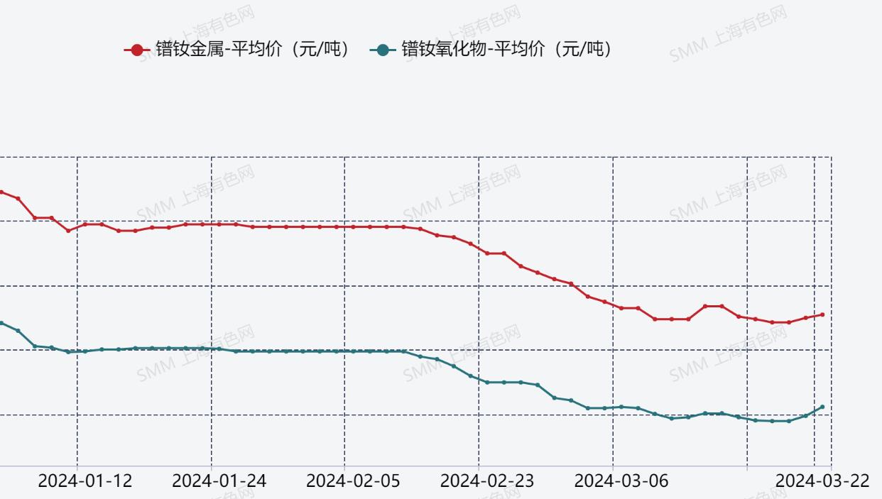 点击查看smm稀土现货价格》订购查看smm金属现货历史价格走势据smm