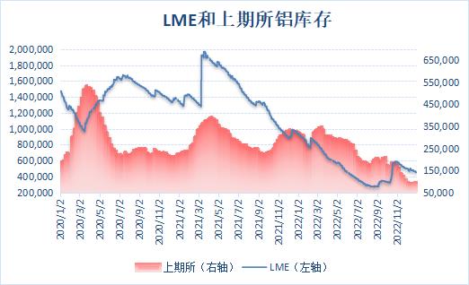 伦铝库存降至逾两个月新低沪铝库存刷新一个月高位