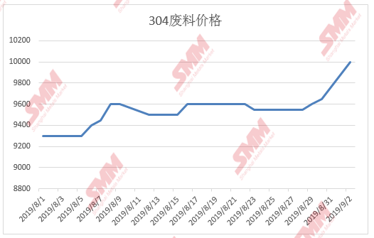 Stainless Steel 304 Price Chart