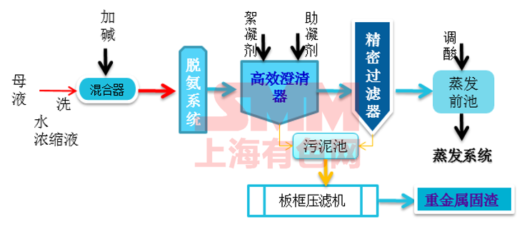 镍钴锂峰会三元前驱体生产废水零排放及资源化回收处理技术交流报告