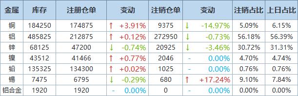 smm金屬早參基本金屬普漲黑色系全線收跌發改委加強鐵礦市場監管中美