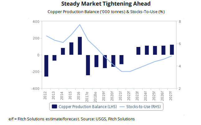 Fitch: global copper market is in short supply and demand is on