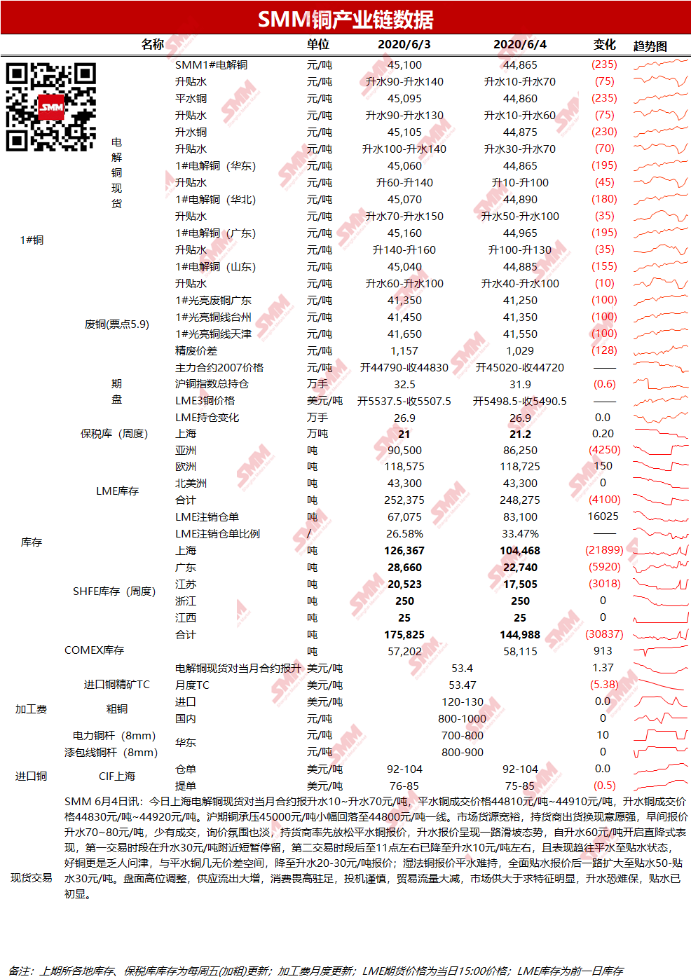 minutes of SMM Morning meeting] A large number of imported copper poured  into the shippers and the shippers had a strong desire to ship the goods. |  SMM