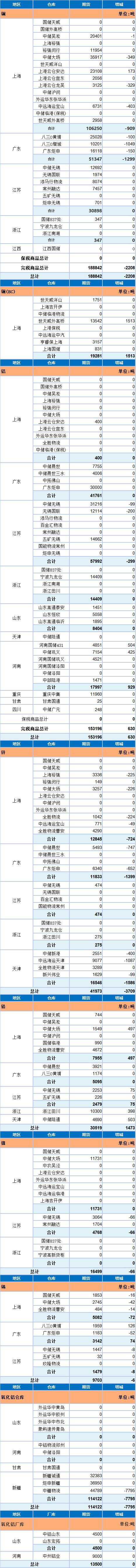 8月9日上海期货交易所金属库存日报