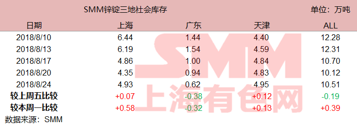 历史数据参考网址:data.smm.cn (注册后可登陆下载)*上海有色(SMM)原创新闻,转载请保留原文链接:https://news.smm.cn/news/100832584