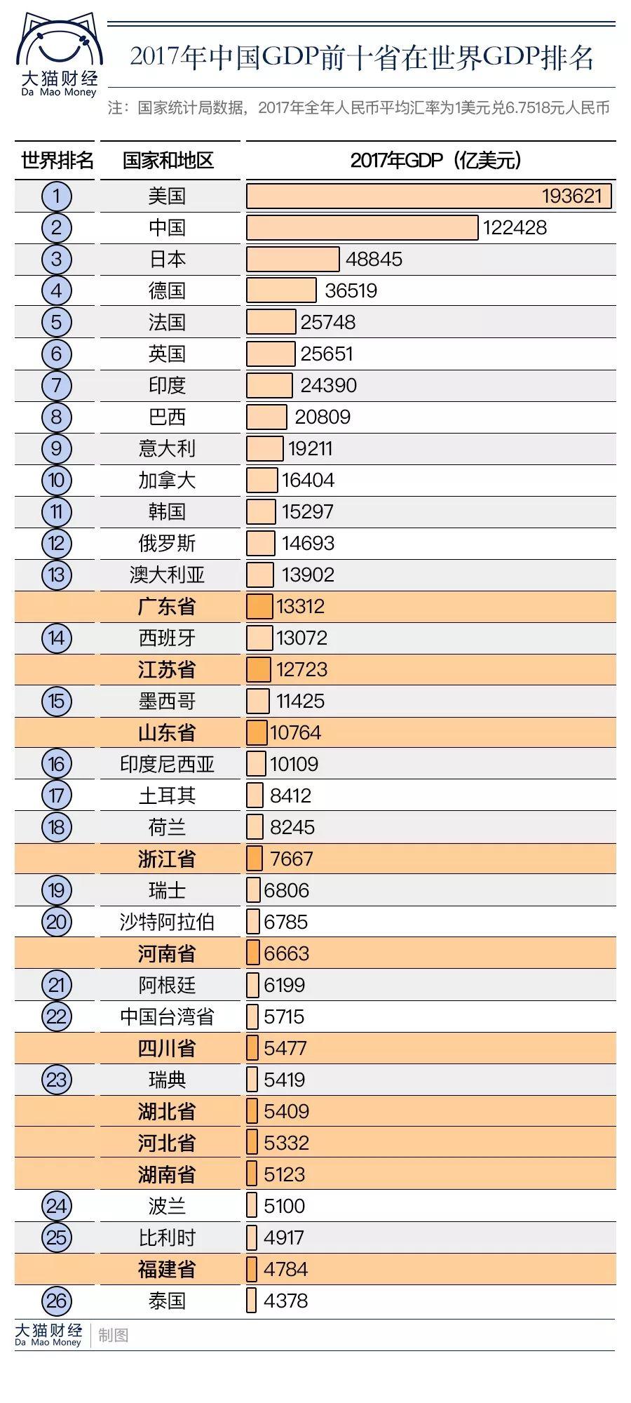 未来各个省的gdp_最新GDP排行 广东江苏山东居前3 东北增速回暖