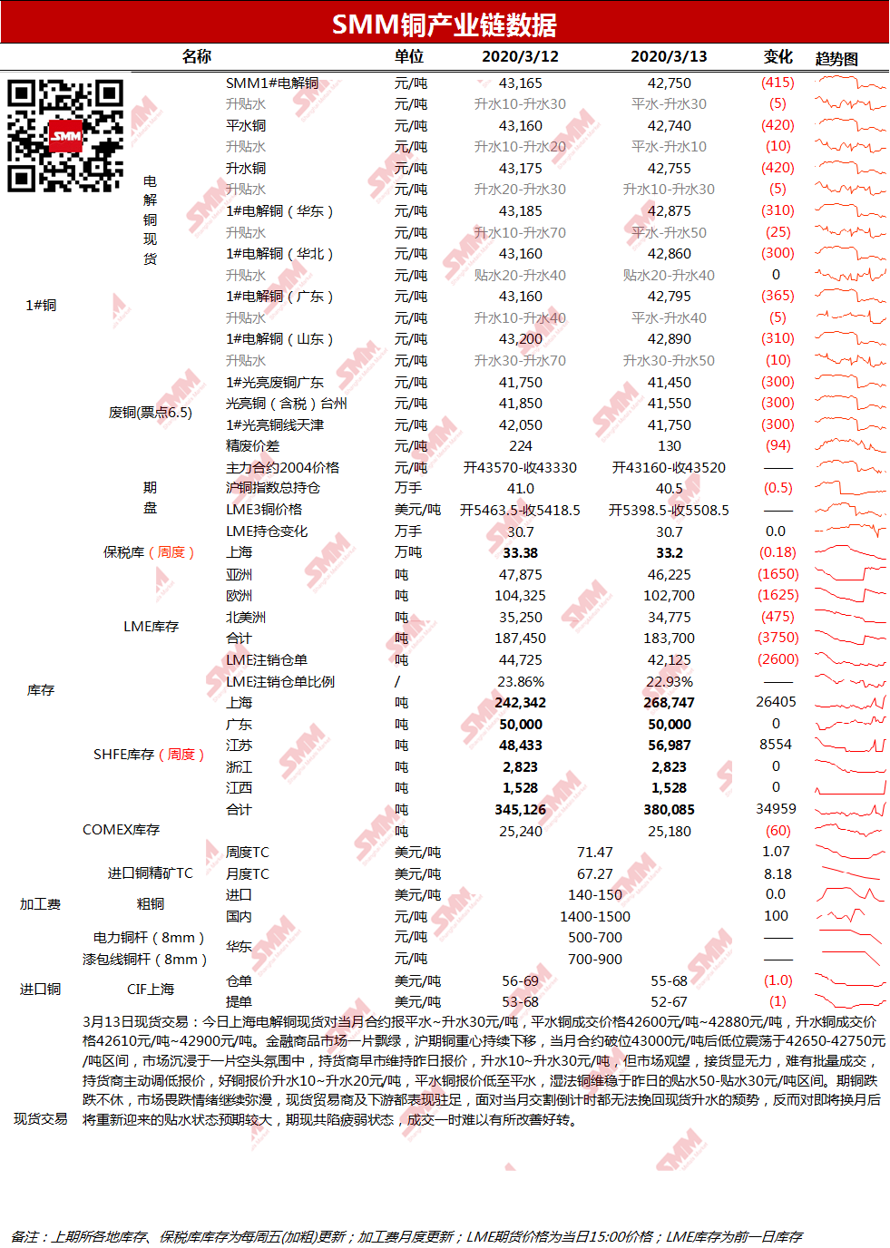 March 13 Smm Copper Morning Meeting Summary Scrap Copper Market Supply Exceeds Demand Fine Scrap Price Difference Squeezes Scrap Copper Enterprise Profit