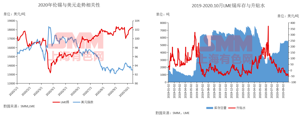 Minutes Smm 2021 Tin Supply Is Expected To Pick Up Consumption Will Continue To Restore Tin Prices Are Expected To Go Like This Smm Shanghai Non Ferrous Metals