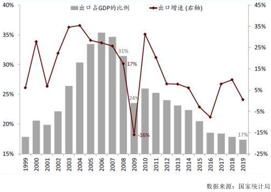2019中国出口占gdp_历史中国gdp世界占比(3)