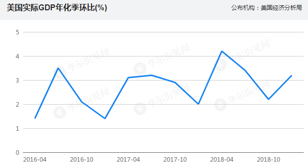 美国的gdp由什么组成_PCE数据向好难掩一干负面因素 美国四季度GDP意外逊于预期(2)