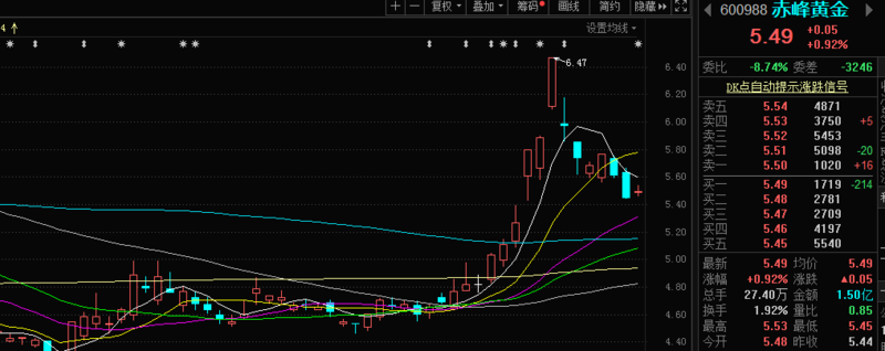 Chifeng Gold turn a loss into a net profit of more than 240 million