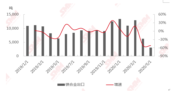 Smm Analysis The Export Volume Of China S Magnesium Products Decreased By More Than 30 In May And The Export Of Magnesium Ingots Decreased By 26