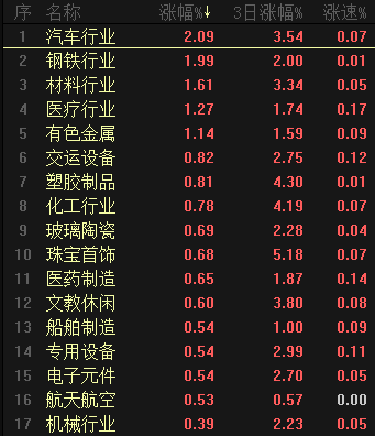 【熱股】汽車,鋼鐵,稀土產業鏈漲幅居前 關注這些主線佈局機會