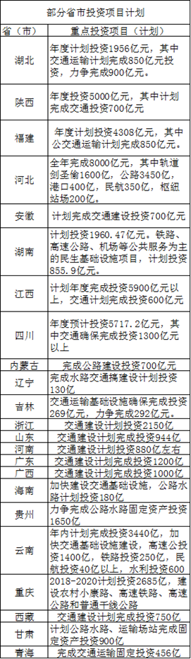 从各地对今年重大项目的部署来看，交通、能源、水利等基础设施建设仍是投资重点。