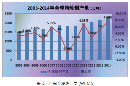 铜产量排名_世界各国粮食产量排名(2)