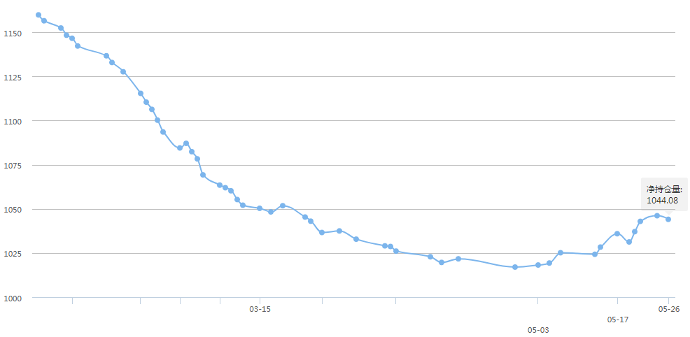 How does the price of gold re-stand above 1900 US dollars and pull a saw in  the future?